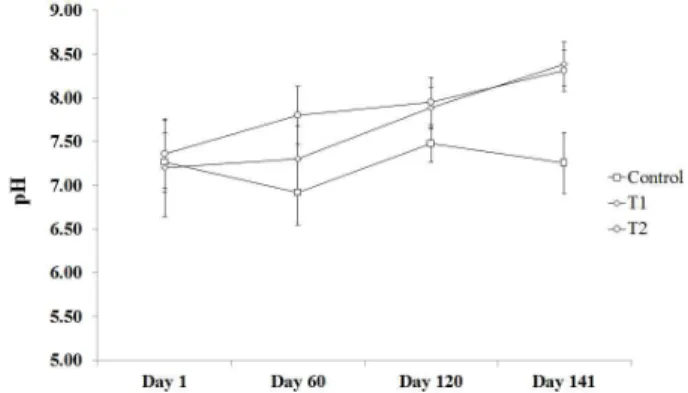Fig. 1. Change of fecal pH of cattle during feeding treatment.