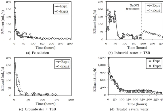 Fig. 2. Variation in effluent volume through fractured rock cores over time. The results of duplication (Exp1 and Exp2)  are depicted in each graph.
