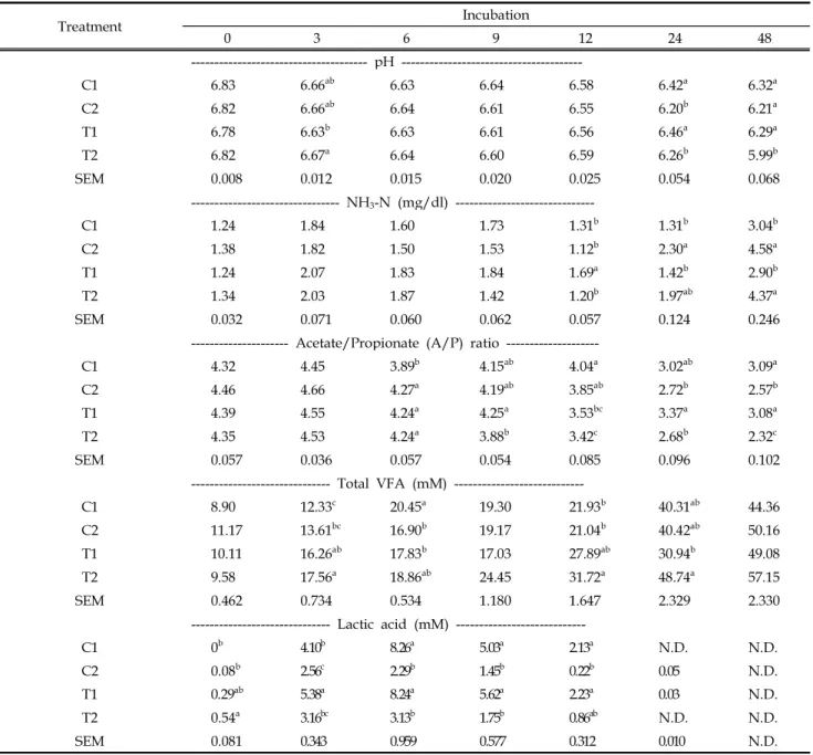 Table 1. Effects of Bifidobacterium ruminantium supplementation on in vitro ruminal fermentation characteristics using Timothy hay and whole barley