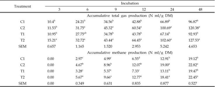 Table 2. Effects of Bifidobacterium ruminantium supplementation on total gas and methane production in in vitro ruminal fermentation using Timothy hay and whole barley
