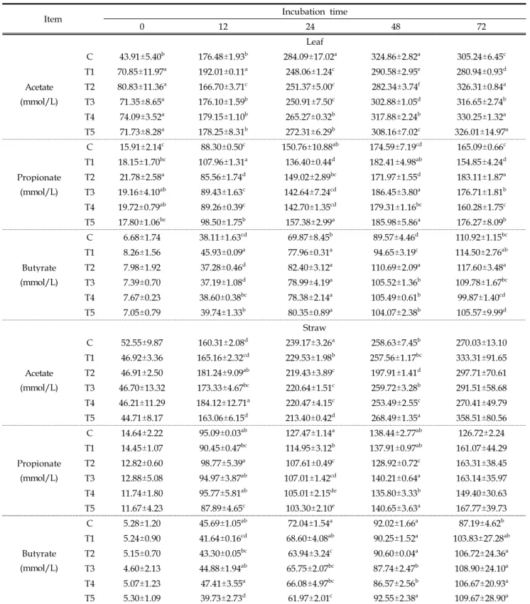 Table 12. Volatile fatty acid composition of Astragalus membranaceus by-products by fermentation using effective microorganisms