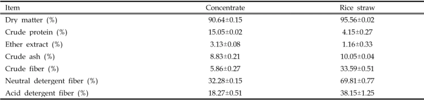 Table 1. Chemical composition of concentrate and rice straw (DM basis)