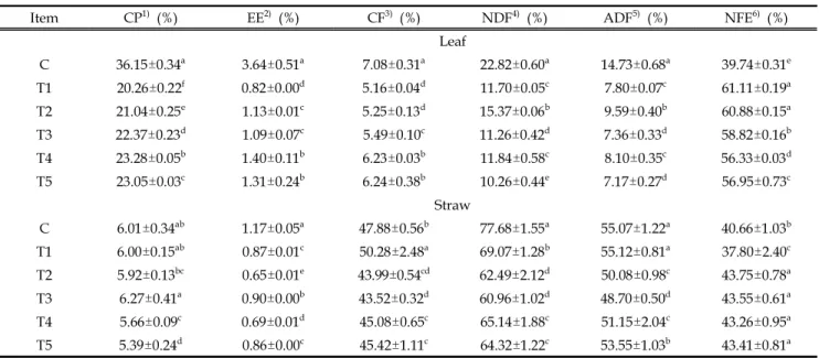 Table 7. Chemical composition of Astragalus membranaceus by-products by fermentation using effective microorganisms (DM basis)