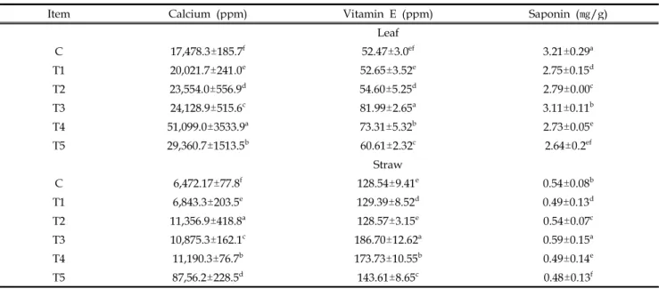 Table 10. Bio-active substance of Astragalus membranaceus by-products by fermentation using effective microorganisms