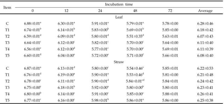 Table 11. pH changes of Astragalus membranaceus by-products by fermentation using effective microorganisms