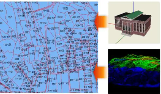 Figure  5.  Component  of  3D  Cadastral  따라서 본 연구에서는 이와 같은 지적의 성격을 고려 하여  소유권  등록관리에  대한  절차  및  행정적  내용은  논외로  하고  3차원지적과  관련된  기술적  부분중  지형  기복을 표현하는 지표의 수직 정확도를 대상으로 연구 하였다(Kim  et  al,  2007)