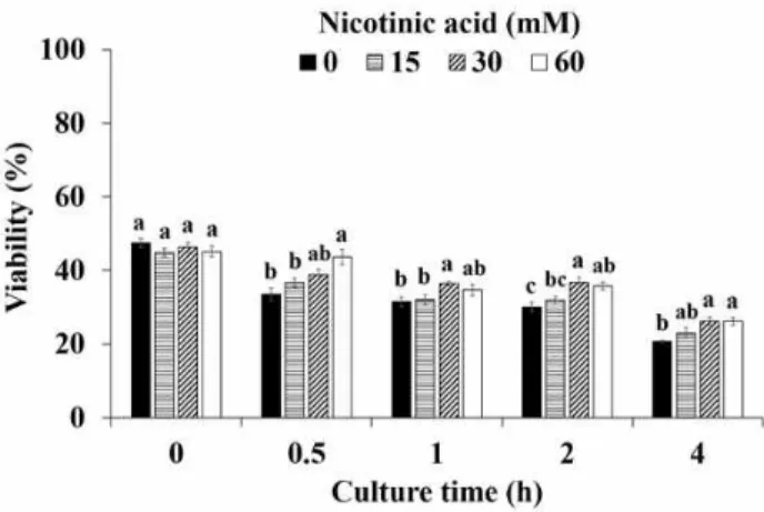 Fig. 1. Effect of nicotinic acid on viability in frozen-thawed bull sperm.