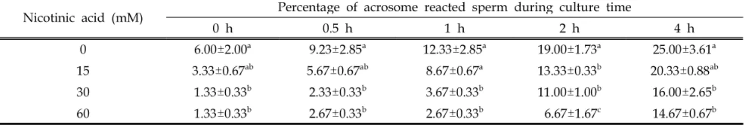 Table 1. Effect of nicotinic acid on acrosome reaction in frozen-thawed bull sperm.
