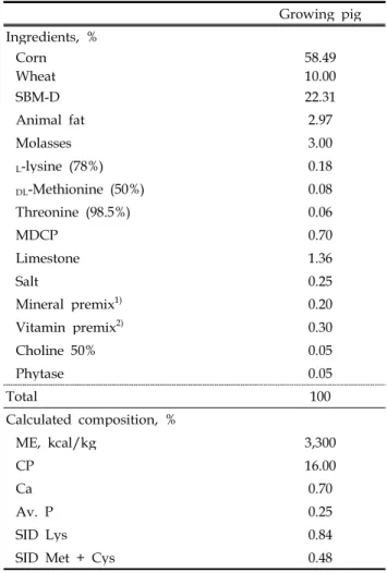 Table 1. Formula and chemical compositions of experimental diets Growing pig Ingredients, % Corn 58.49 Wheat 10.00 SBM-D 22.31 Animal fat 2.97 Molasses 3.00 L -lysine (78%) 0.18 DL -Methionine (50%) 0.08 Threonine (98.5%) 0.06 MDCP 0.70 Limestone 1.36 Salt