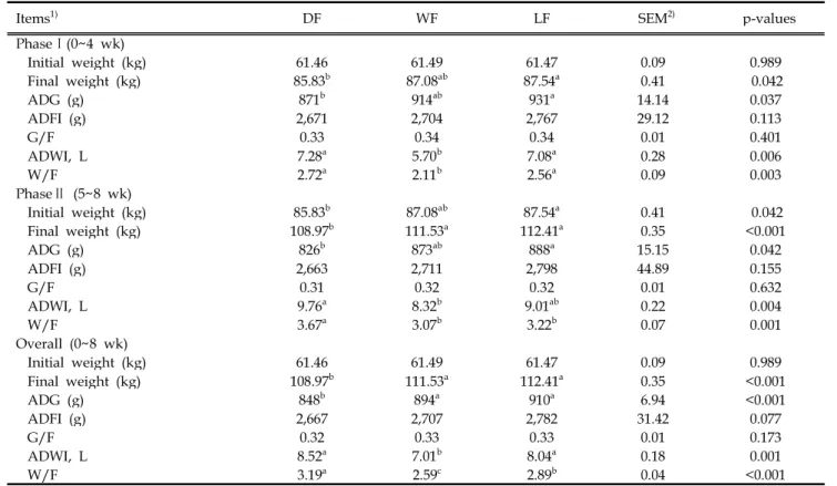 Table 2. Effect of dry feeding, wet feeding or liquid diets on the growth performance of growing finishing pigs