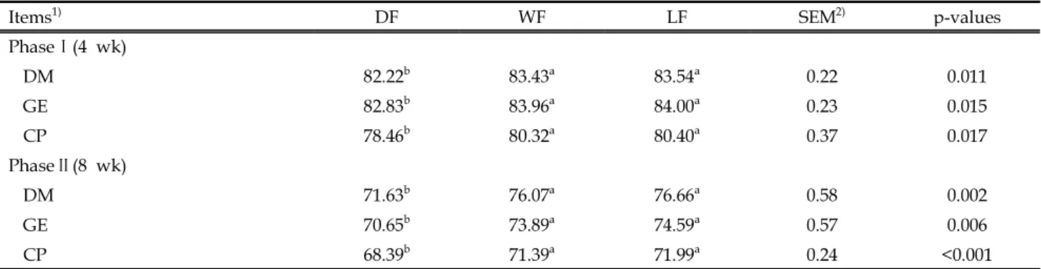 Table 3. Effect of dry feeding, wet feeding or liquid diets on nutrient digestibility of growing finishing pigs