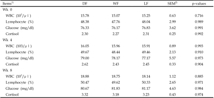 Table 5. Effect of dry feeding, wet feeding or liquid diets on carcass characteristics of pigs