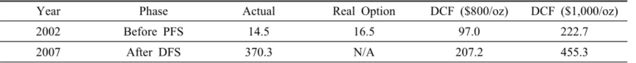 Table 5. Comparison of valuation results (unit: USD m)