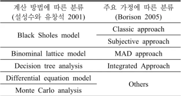 Table 1. Classification of real option model 계산  방법에  따른  분류
