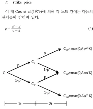 Fig. 1. Change of an asset in binominal lattice model. Fig. 2. Call option value lattice.