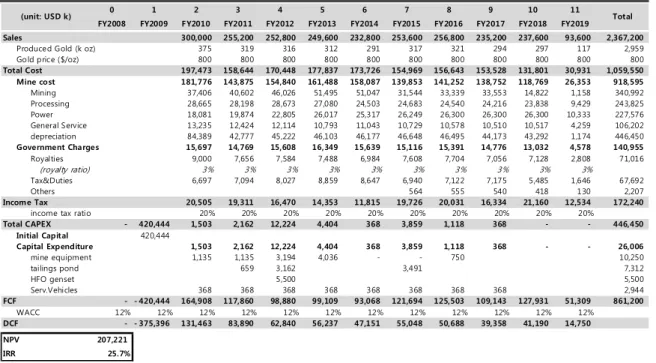 Table 3. Sensitivity analysis result of DCF valuation Gold Price (USD/oz) NPV (USD m)