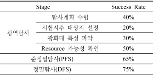 Table 4. Success rate of resource exploration