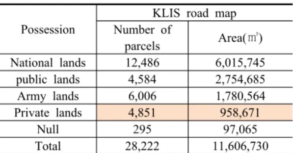 Table 2. Parcels of land alternation based on KLIS  road map according to ownership
