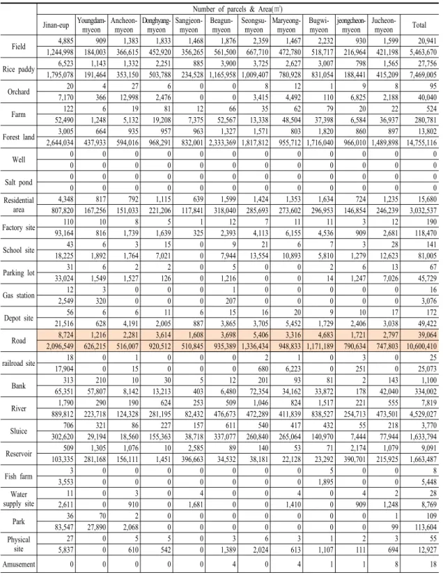 Table 5. Number of parcels and Area based on 10m-roadside from practical width of road according to land  classification 