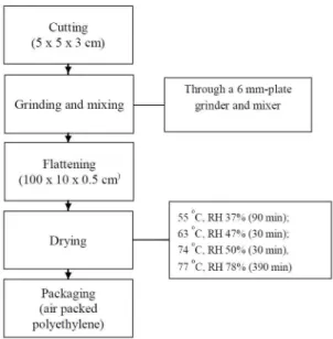 Fig. 1. Flow chart of semi-dried venison jerky manufacturing.