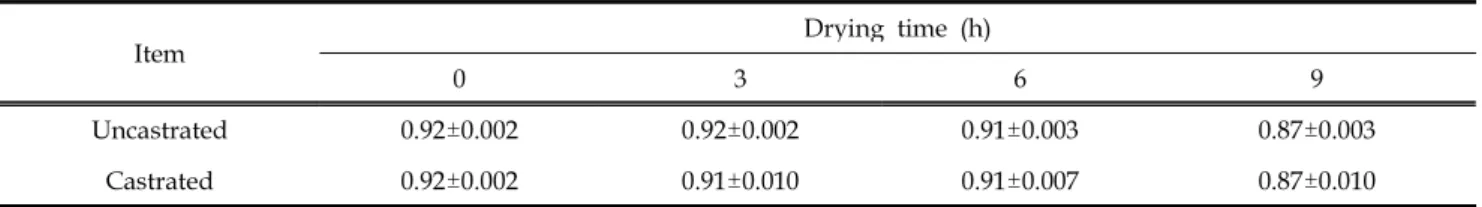 Table 1. Changes in water activity of semi-dried venison jerky during drying.
