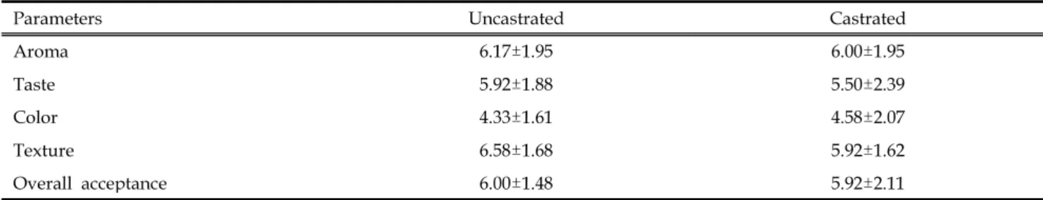 Table 5. Effects of castration on sensory attributes of semi-dried venison jerky.