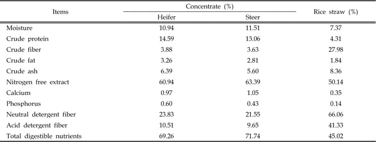 Table 2. Chemical composition and nutrient content of experiment diet fed in heifers and steers (DM basis)