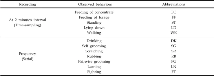 Table 3. The list of behavioral classification