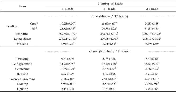 Table 7. Mean and standard error of effect of different rearing space on behavioral characteristics in Hanwoo steers