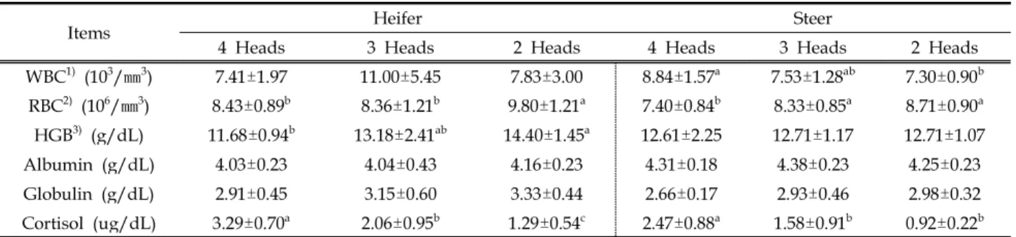 Table 8. Mean and standard error of effect of different rearing space for blood parameters in Hanwoo heifer and steers