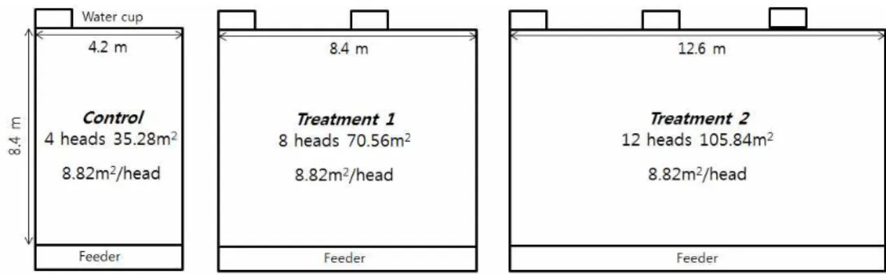 Fig. 1. Experimental pen design. Feeder size; 4.2 m (width)×0.65 m (length), water cup size; 0.85 m (width)×0.45 m (length).