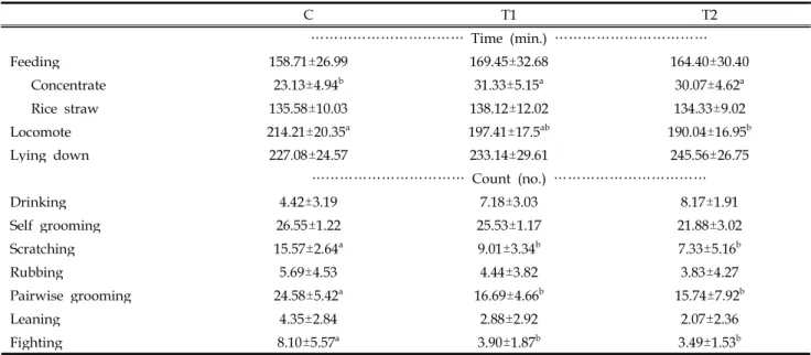 Table 1. Effect of pen and group size on behaviors of Hanwoo steers in the summer
