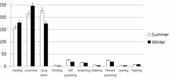 Fig. 2. Rate of behaviors of Hanwoo steers according to the season