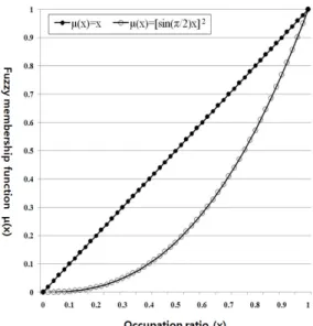 Figure 2. Fuzzy membership function 