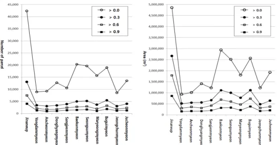Figure 3. The number of parcel and area for land alternation according to the range of fuzzy membership  function