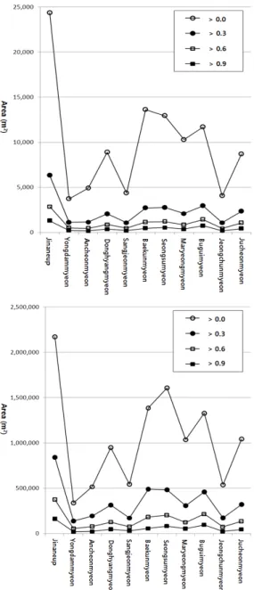 Figure 4. The number of parcel and area for land  alternation according to the range of  fuzzy membership function in private  land 지수와 면적이 가장 높게 나타났으며 ,  용담면 등이 낮 게  나타났다 