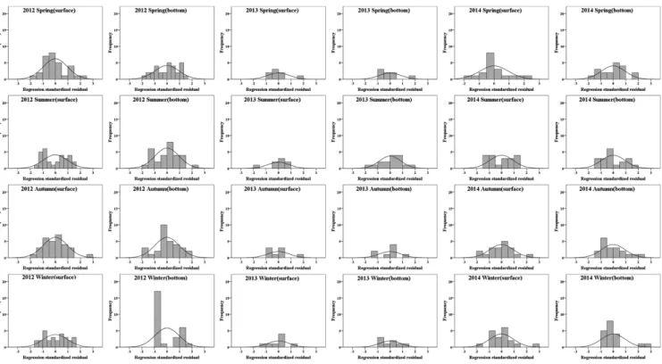Fig. 12. Histogram of regression standardized residual.