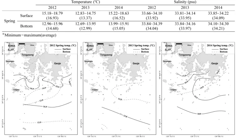 Table 2. Temperature and salinity distributions in the spring
