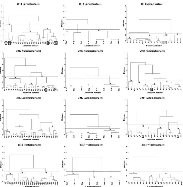 Fig. 10. Dendrogram by a cluster analysis (Surface).