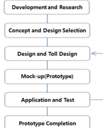 Table 2. The  performance of qr-code and RFID