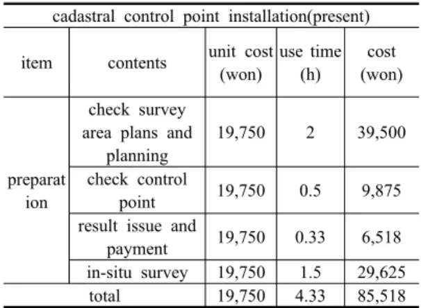 Table 5. cadastral control point installation process