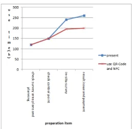 Figure 12. Process use Time graph 