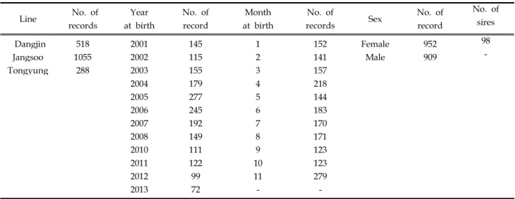 Table 1. Number of records by the classes of the effects in the models analyzed