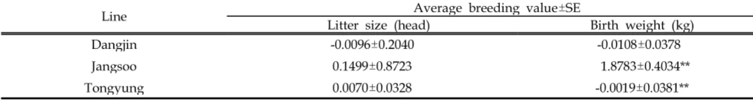 Table 4. Average breeding values for litter size and birth weight by inbred lines