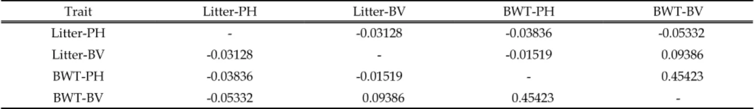 Table 6. Correlations between phenotypic values and breeding values of litter size and birth weight in Jangsoo inbred line