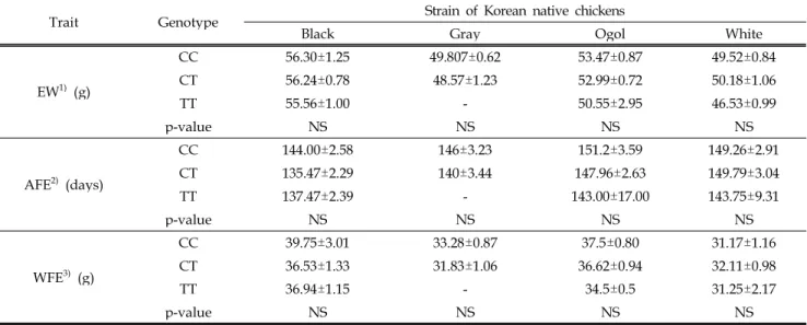 Table 6. Association of the IGFBP2 C1032T SNP with egg production traits in Korean native chickens