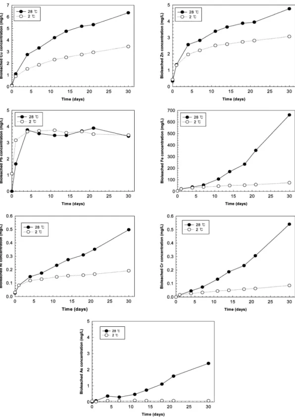 Fig. 5. Variations in bioleached concentrations of Cu, Zn, Pb, Fe, Ni, Cr and As affected by temperature during bioleaching  experiments