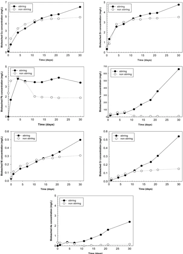 Fig. 6. Variations in bioleached concentrations of Cu, Zn, Pb, Fe, Ni, Cr and As affected by stirring during bioleaching  experiments