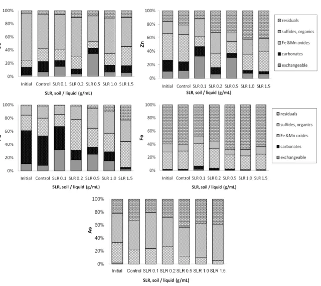Fig. 10. Partitioning of sequentially extracted metal contents of soil after bioleaching experiments for Cu, Zn, Pb, Fe  and As (SLR: soil (g) / liquid (mL)).
