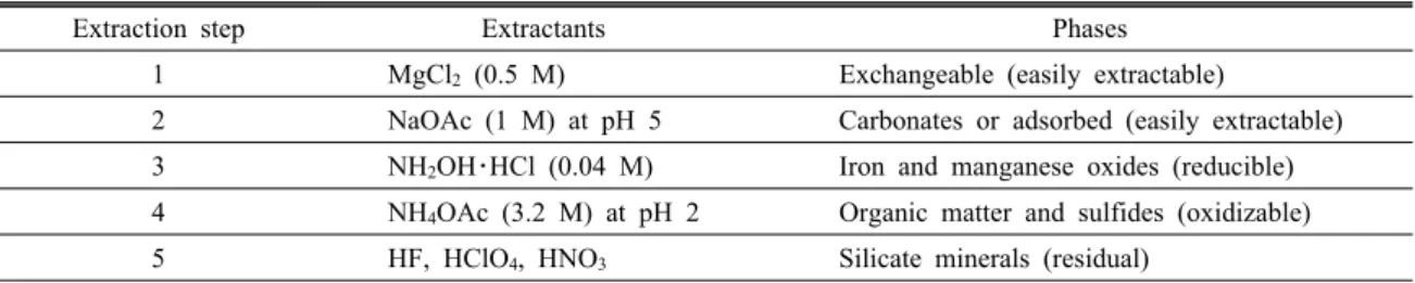 Table 1. Extractants used in the sequential extraction and nominal phases